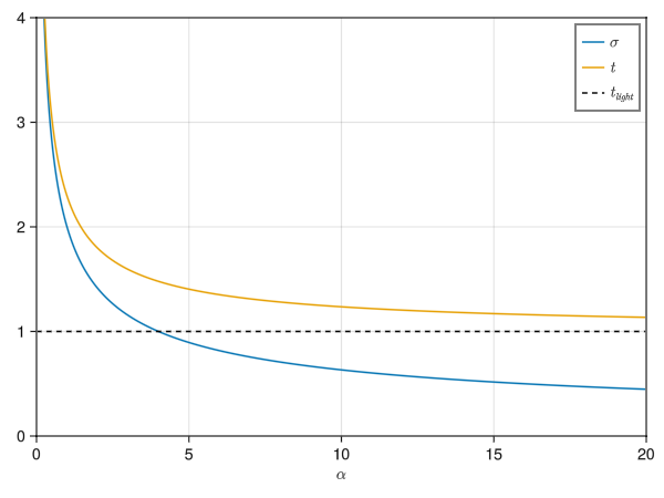 A graph showing Earth times and spaceship times to Proxima Centauri but with larger alpha.