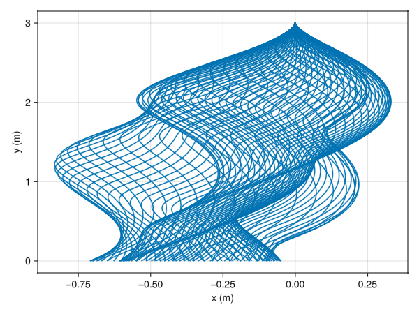 A graph showing trajectories of petals falling over 3 meters.