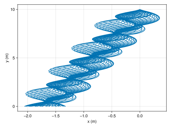 A graph showing trajectories of petals falling over 10 meters.